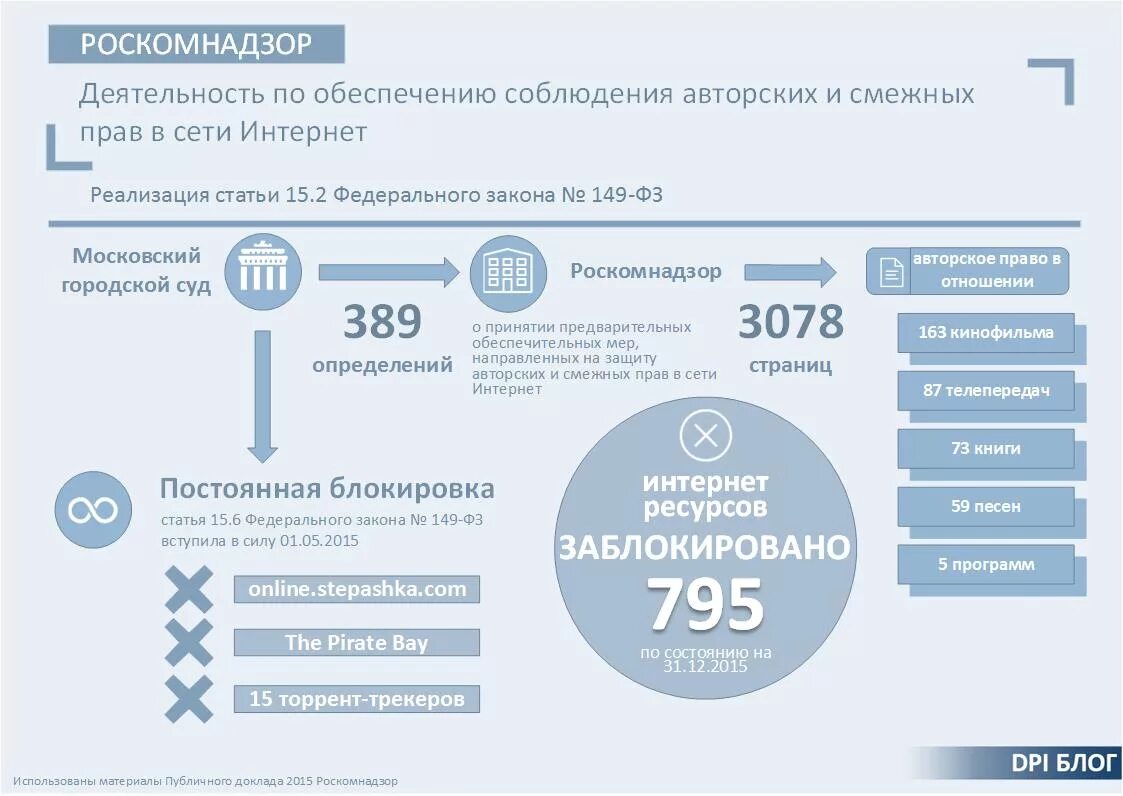 Сайт роскомнадзор сми. Статистика нарушений авторских прав в интернете. Авторское право в интернет инфографика. Статистика по нарушению авторских прав в интернете.