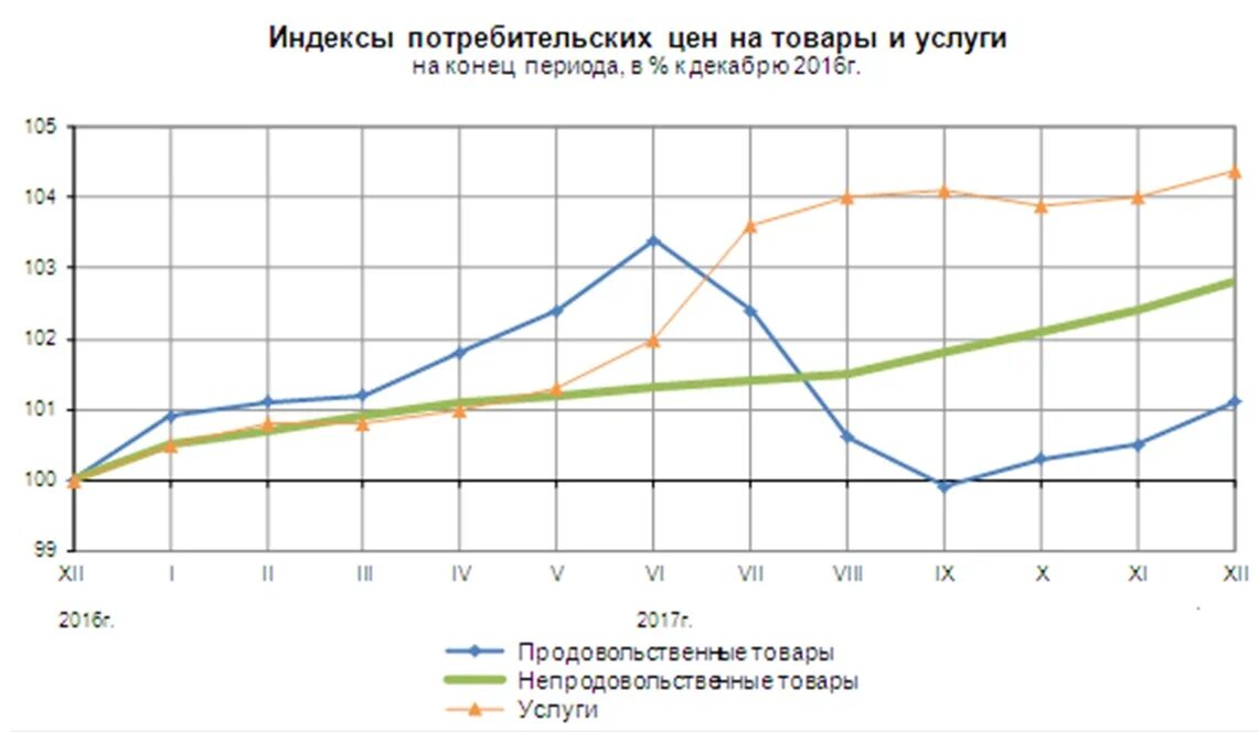 Индекс потребительских цен. ИПЦ по годам Росстат. Индексы потребительских цен на товары и услуги. ИПЦ 2017.