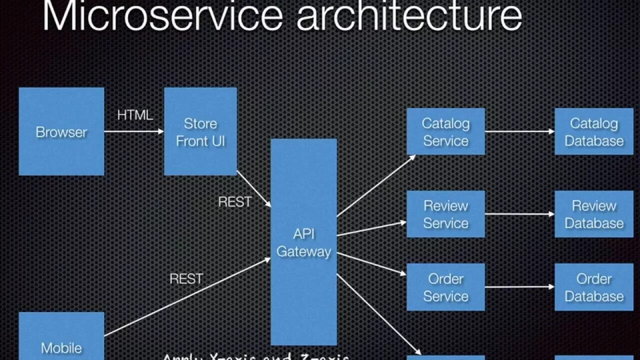 Архитектура микросервисов Spring Boot. Saga паттерн микросервисы. Microservice Architecture. Архитектура микросервисов пример.