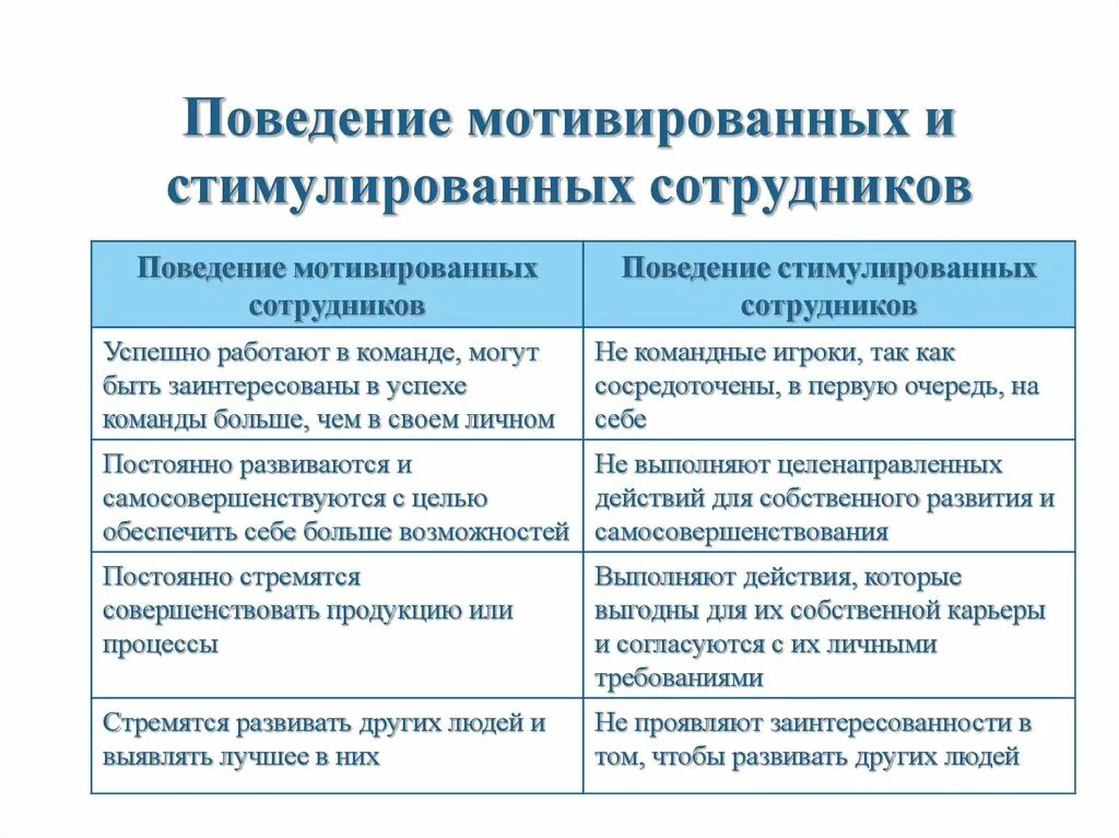 Критерии стимулирование. Критерии стимулирования работников. Критерии к высокой мотивации персонала. Мотивированное поведение сотрудников. Мотивирующие поведение.