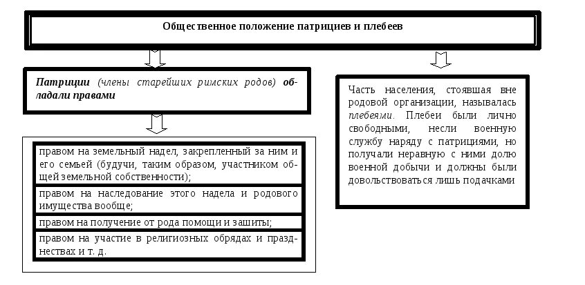 Таблицу: «основные этапы борьбы патрициев и плебеев».. Этапы борьбы плебеев и патрициев. Причины борьбы патрициев и плебеев. Какие утверждения характеризуют сословие плебеев