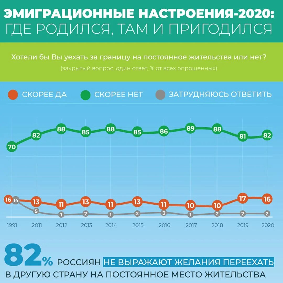 Какие места постоянного. Эмиграция из России 2021. Эмиграция из России 2021 численность. Эмиграция инфографика. Эмиграция из России 2020.