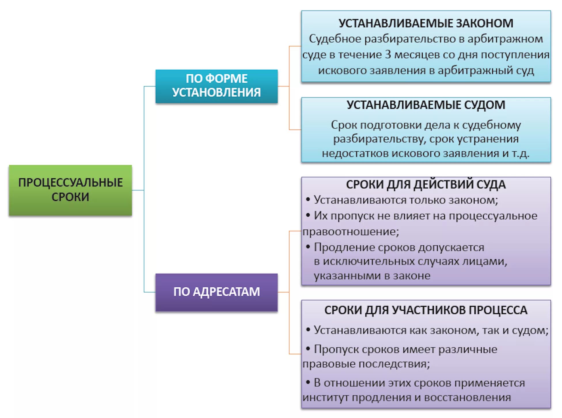 Административное судопроизводство в арбитражных судах. Процессуальные сроки в арбитражном процессе. Схема видов гражданско процессуальных сроков. Процессуальные сроки в ГПК схемы. Сроки в гражданском процессе в схемах.