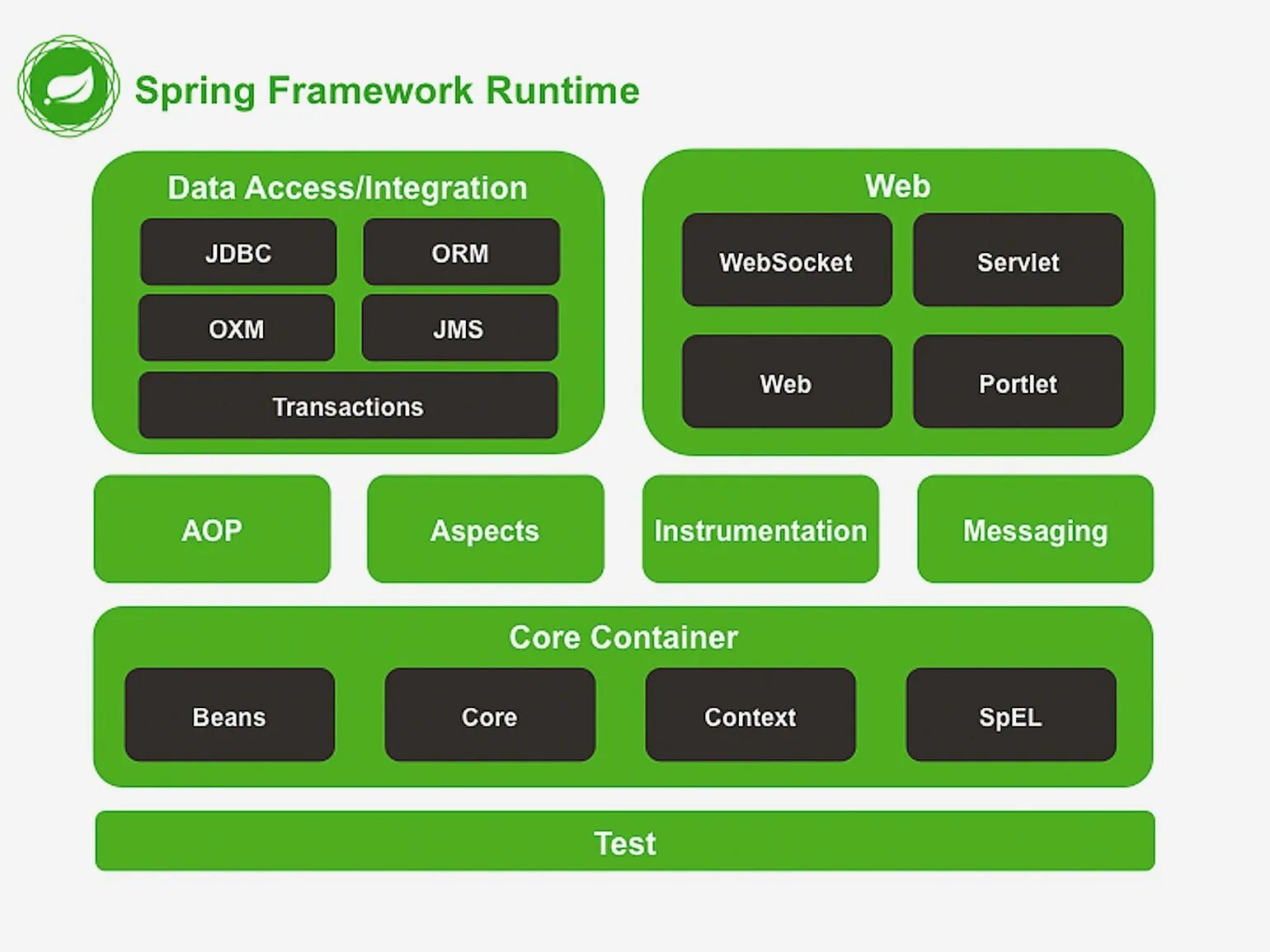 Spring messaging. Java Spring модули. Фреймворк Spring java. Архитектура Spring Framework. Структура Spring Framework.