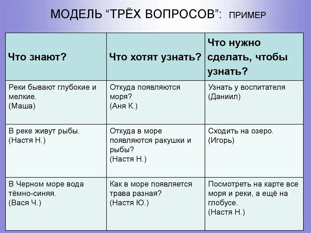 Проекта 3 группа. Модель трех вопросов. Модель трех вопросов в детском саду. Проект модель трех вопросов в ДОУ. Методика трех вопросов.