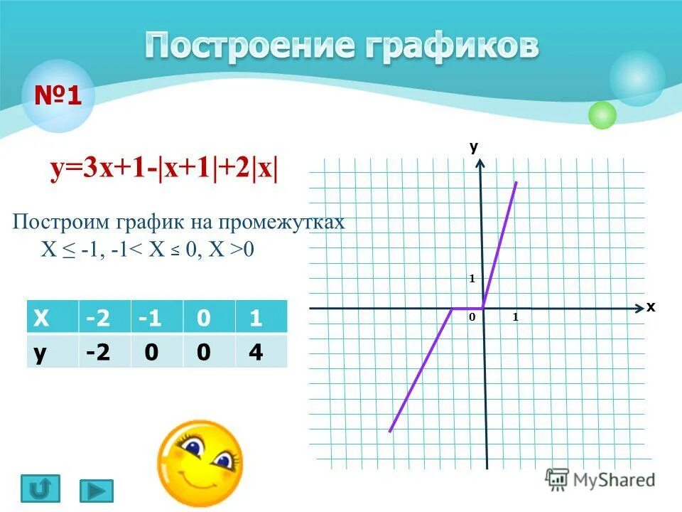 Построить график у 0 5х 1