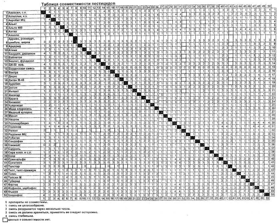 Скор баковая смесь. Таблица совместимости фунгицидов и инсектицидов. Таблица совместимости фунгицидов и инсектицидов для виноградника. Баковые смеси таблица совместимости. Совместимость пестицидов и фунгицидов таблица.