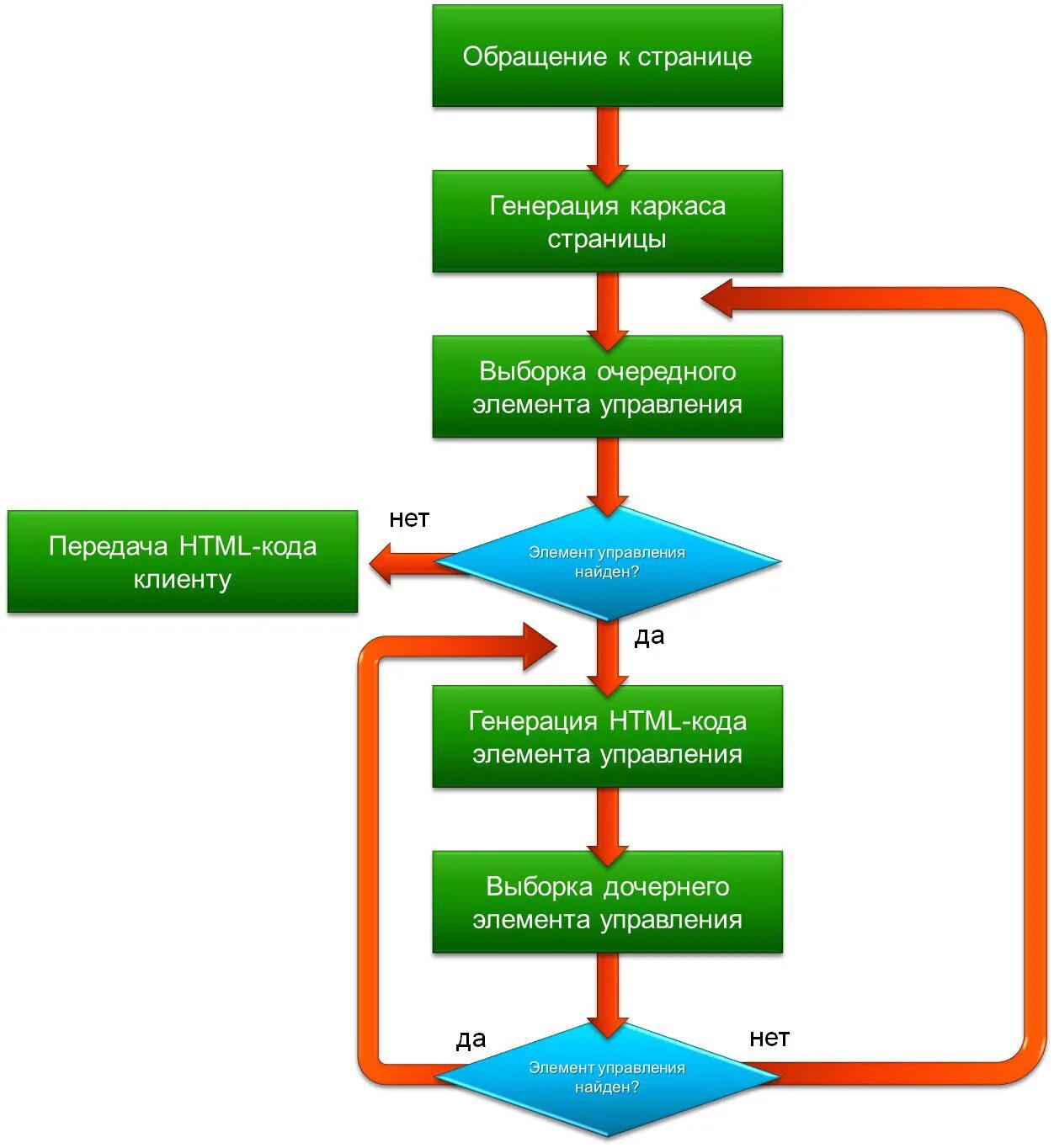 Генерация страниц по запросу. Генерация страниц. Генерация страниц. Динамическая генерация веб-страниц средствами dhtml на основе dom. Достоинства динамических веб страниц.