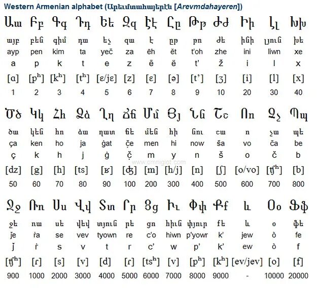 Включи армянский язык. Армянский язык алфавит. Армянский алфавит и буквы русского языка. Армянский алфавит с русской транскрипцией. Буквы армянского алфавита с переводом.