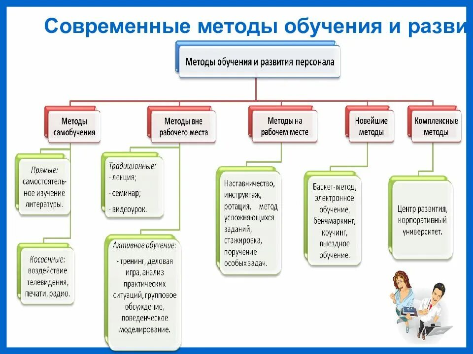 Современные методы обучения персонала. Методы развития персонала схема. Основные формы и методы обучения персонала. Классификация методов обучения персонала.