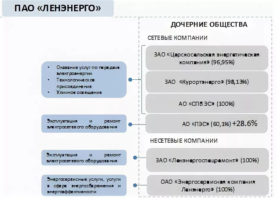 Рэс ленэнерго. Структура ленэнерго. организационная структура ленэнерго. организационная структура пао ленэнерго. дочерние компании ленэнерго.