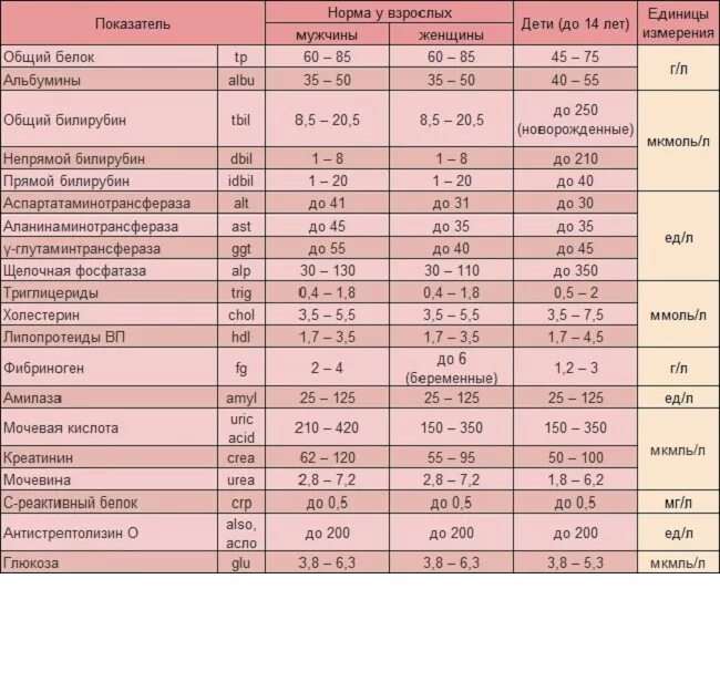 Алт аст общий белок. Биохимический анализ крови показатели нормы для женщин. Норма показателей биохимии крови у мужчин. Биохимия крови норма таблица. Норма биохимического анализа крови у мужчин таблица.