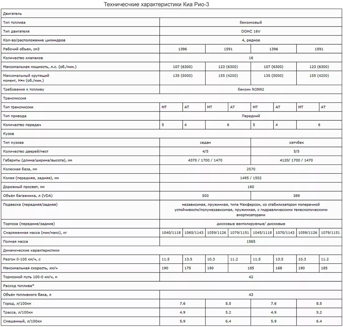 Технические характеристики автомобиля Киа Рио 3 хэтчбек. Киа Рио 4 технические характеристики 1.6 механика. Характеристики Киа Рио 4 1.6 автомат. Киа Рио характеристики седан технические 1.6. Киа рио 3 сколько литров