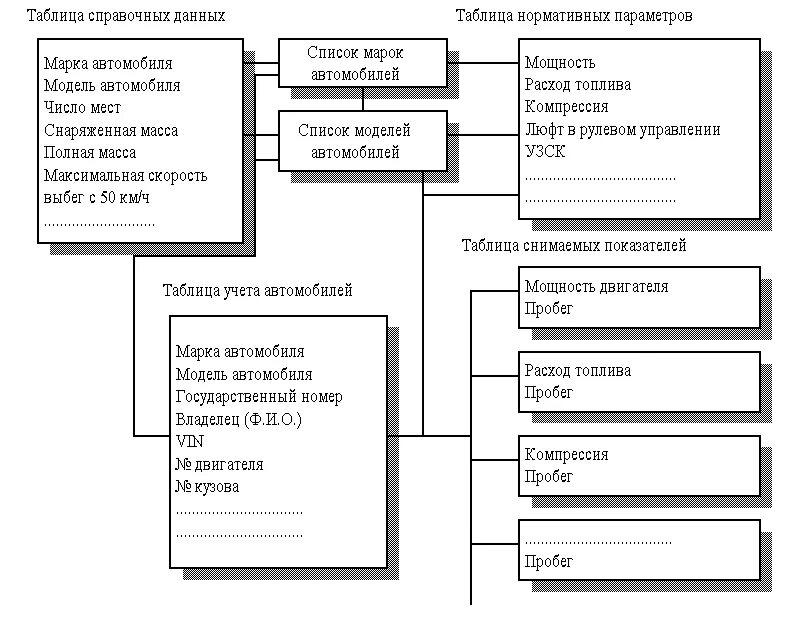 Информационная модель техосмотр автомобиля. Технический осмотр автомобиля база данных. Структурная схема проката автомобилей. БД прокат автомобилей. База данных аренды