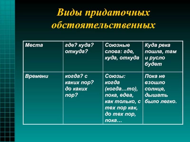 Куда союз какого придаточного. Виды придаточных. Виды обстоятельстве ных придаточных. Виды предаточныхобстоятельственных. Виды обстоят придаточных.