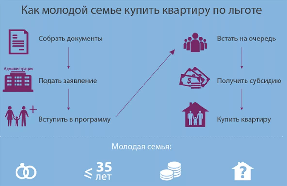Государственная программа обеспечения жильем. Программа молодая семья. программа молодая семья ипотека. субсидии молодым семьям на жилье. программа жилище для молодых семей.