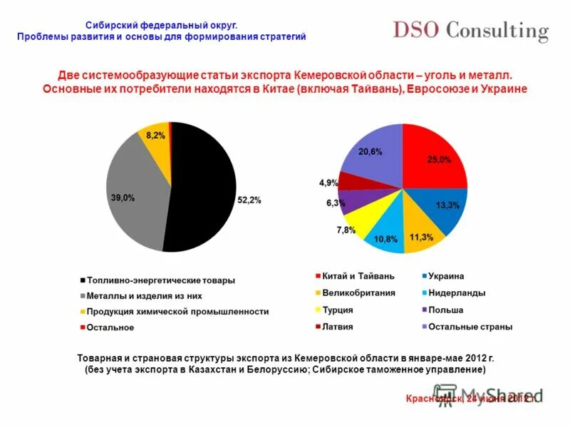 Стратегия развития федеральных округов. Отрасли Сибирского федерального округа. Сибирский федеральный округ промышленность. Сибирский федеральный округ отрасли специализации. Отрасли специализации Сибирского федерального округа.