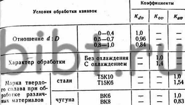 таблица режимов резания при токарной обработке на станке. режимы резания канавок. глубина резания при отрезании заготовок равна. режимы резания канавок. режимы резания при токарной обработке нержавейки таблица.