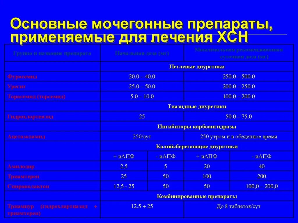 Диуретики при гипертонии и сердечной недостаточности препараты. Тиазидные диуретики при ХСН. Мочегонный препарат при ХСН. Мочегонные препараты при сердечной недостаточности. Лечение сердечной недостаточности диуретиками