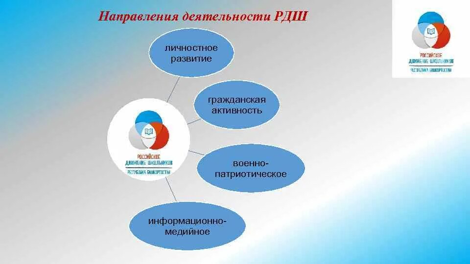 Личностное развитие направления. Гражданская активность направление РДШ. Основные направления деятельности РДШ. Личностное развитие РДШ. РДШ личностное развитие направление.