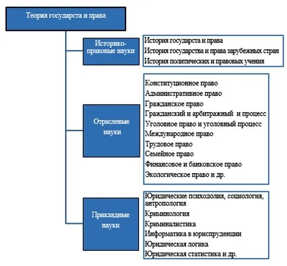 Отраслевые юридические науки. Отраслевые юридические науки схема. Схема прикладные юридические науки. Юриспруденция это наука. Сферы гос регулирования.