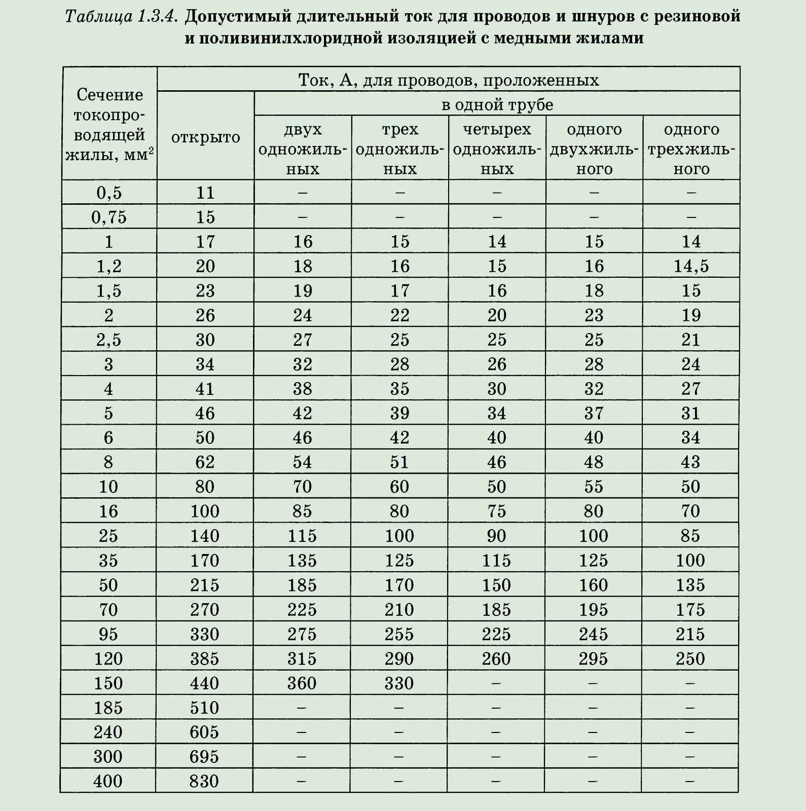 Ток по сечению кабеля медь. Длительно допустимый ток для медного кабеля. Таблица допустимых токов по сечениям проводов медь. Допустимые токи для медных проводов таблица. Таблица кабелей с длительно допустимым током.