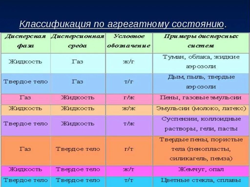 Дисперсные твердые частицы. Классификация дисперсных систем по агрегатному состоянию таблица. Классификация дисперсных систем по агрегатному состоянию фаз. Классификация дисперсных систем по агрегатному состоянию. Химия таблица классификация дисперсных систем.