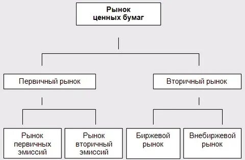 Вторичный биржевой рынок ценных бумаг