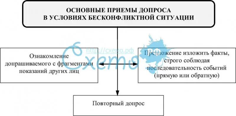 Бесконфликтный допрос. Приемы допроса в бесконфликтной ситуации. Тактические приемы допроса в бесконфликтной ситуации. Тактические приемы допроса подозреваемого в бесконфликтной ситуации. Тактические приемы при допросе.