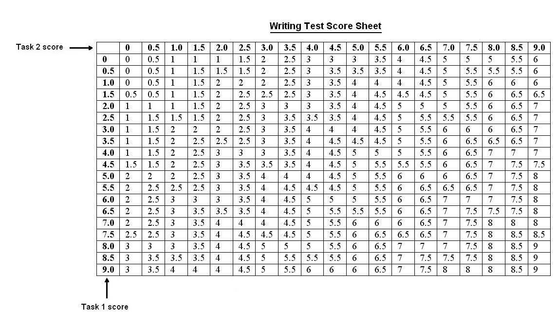 Reading score. Writing score. ielts writing score. writing band score. ielts academic writing score.