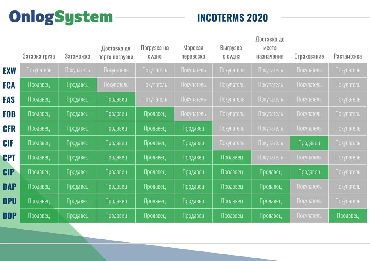 Чем отличился 2020 год. FCA Инкотермс 2020 условия поставки. Условия поставки Инкотермс 2020 таблица. Условия поставки Incoterms 2020. Условия поставки Инкотермс 2021.