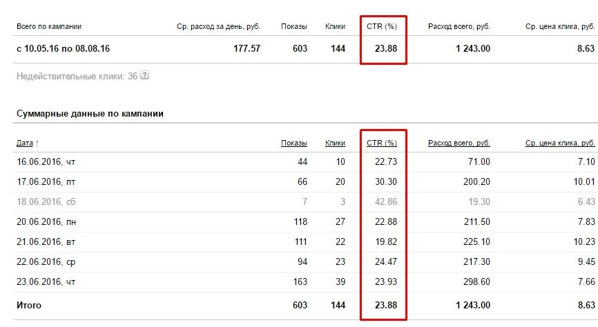 Хороший показатель CTR. CTR рекламной кампании. CTR показатель в рекламе. Хороший CTR В Директе.