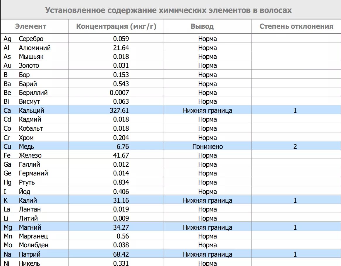 Норма микроэлементов в волосах. Спектральный анализ волос 40 микроэлементов. Анализ по волосам на микроэлементы. Анализ крови на макроэлементы.