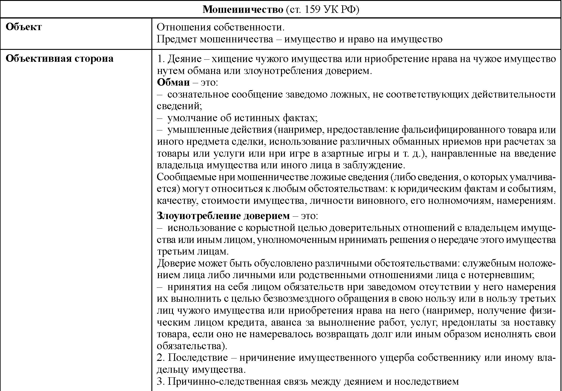 Категории мошенничества. Состав преступления по ст 159 УК РФ. 159 УК РФ объект субъект. Ст 159 УК состав. Ст 159.3 УК РФ состав преступления.