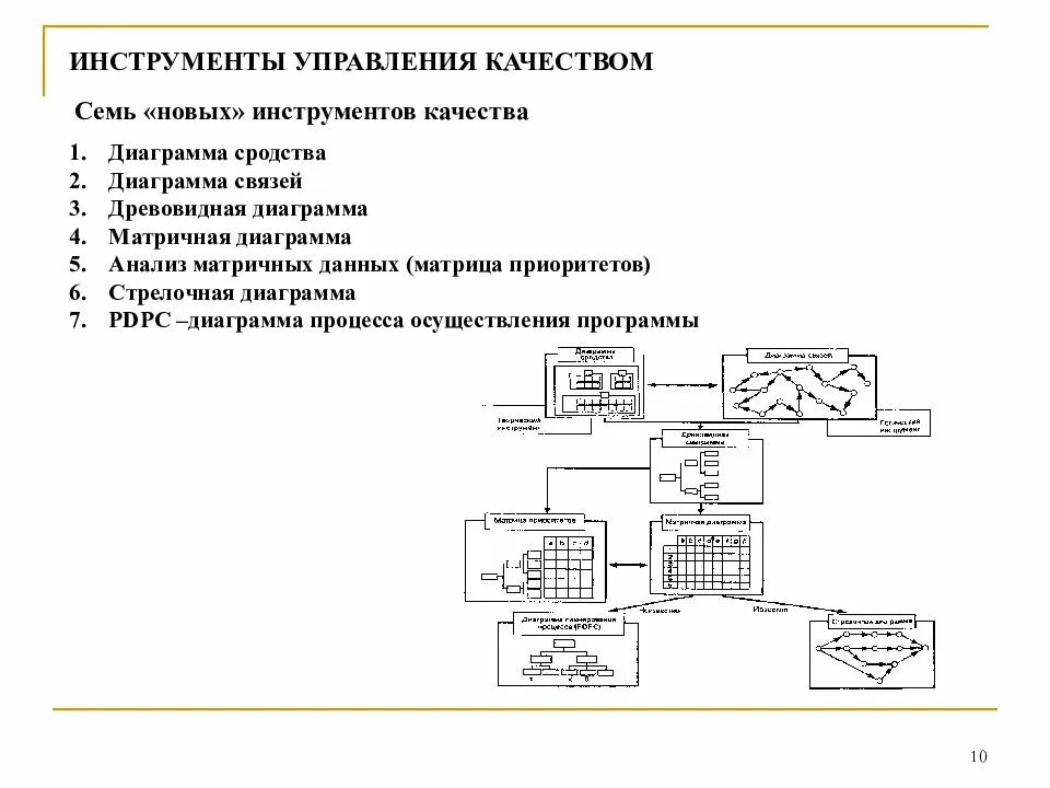 Новые инструменты управления качеством. Инструменты менеджмента качества. Диаграмма анализа матричных данных. Семь новых инструментов управления качеством.