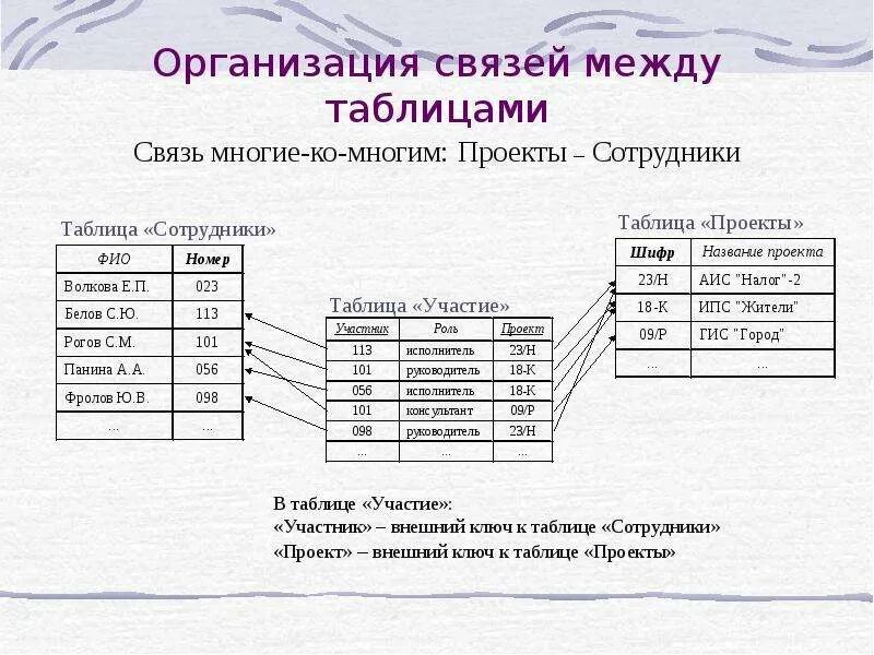 Связь между таблицами реляционной базы данных. Реляционная база данных схема квадратики. Реляционная модель данных (табличная). Реляционная база данных таблица. Реляционная модель колледжа.