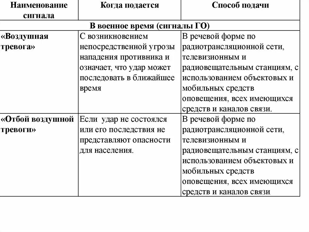 Сигнал военного времени. Наименование сигнала когда подается способ подачи. Таблица Наименование сигнала когда подается способ подачи. Наименование сигнала таблица. Таблица сигналов оповещения.