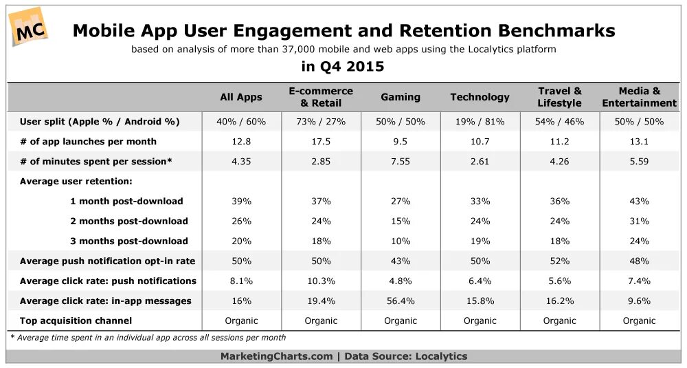 Retention для мобильного приложения. Retention показатель это. Retention rate таблица. Retention rate формула. Dick rating