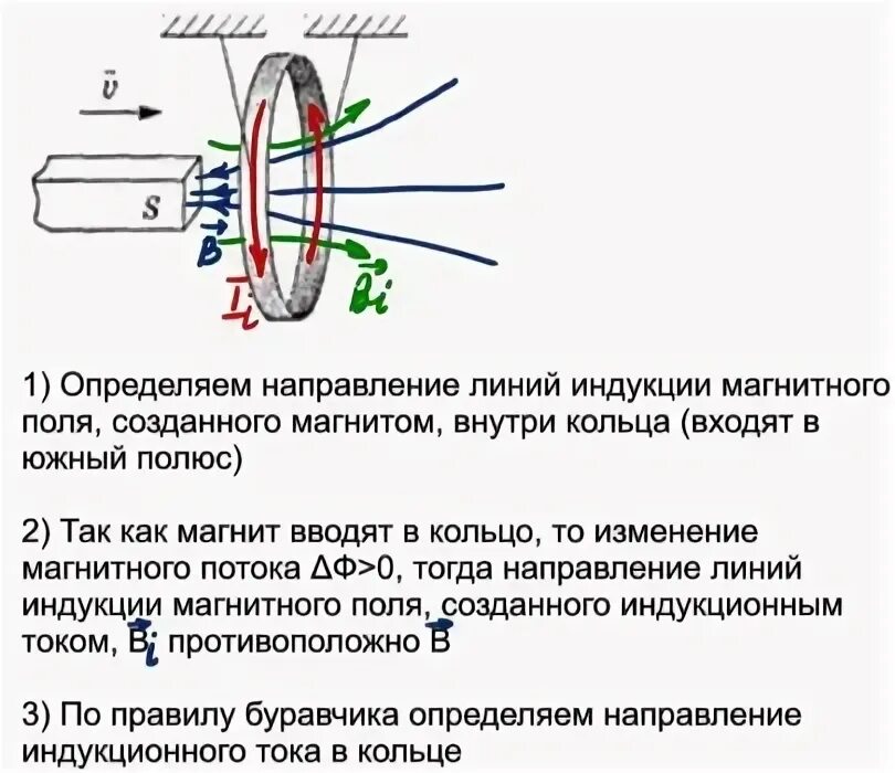 Определите направление индукционного тока в сплошном кольце. Как определить направление индукционного тока в кольце. определите направление индукционного тока в кольце. магнитное поле индукционного тока. направление индукционного поля.