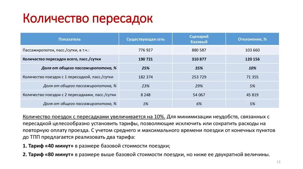 Норма количества пересадок. Статистика пересадки органов. Необходимые показатели для трансплантации. Общей численностью пассажиров. Скидка пересадки