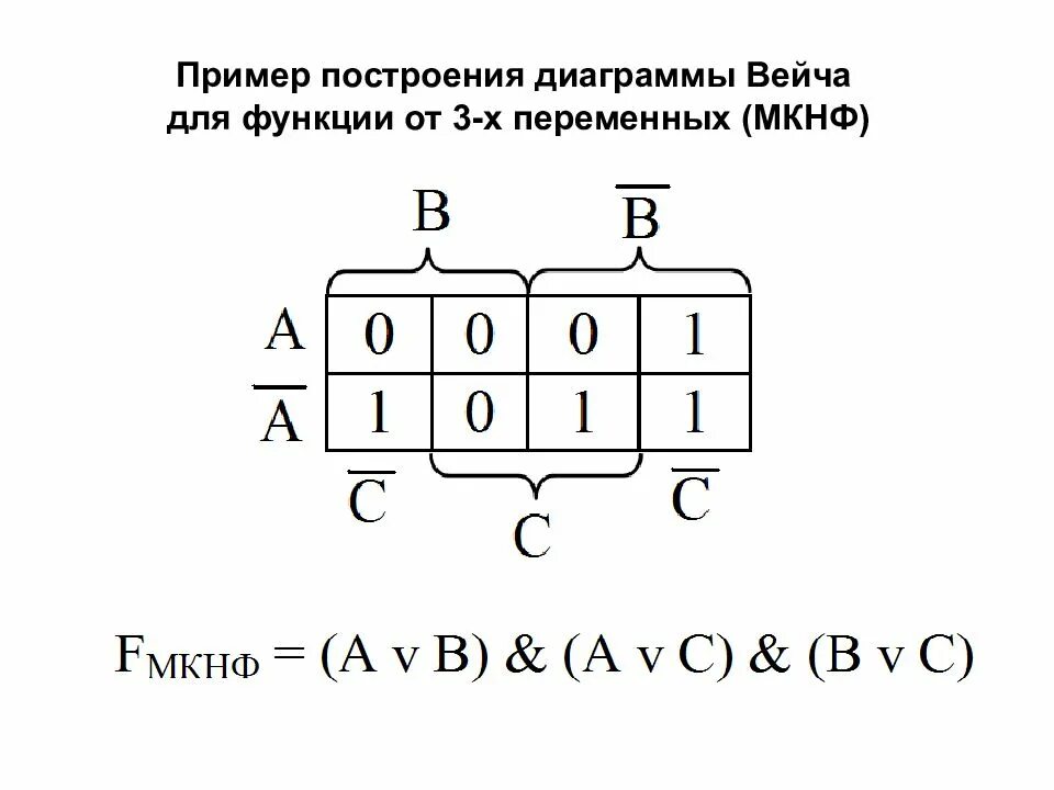 Построение графиков 3 переменных. Метод диаграмм вейча-карно. метод диаграмма вейча для 3 переменных. минимизация методом карно вейча. карта карно мкнф.
