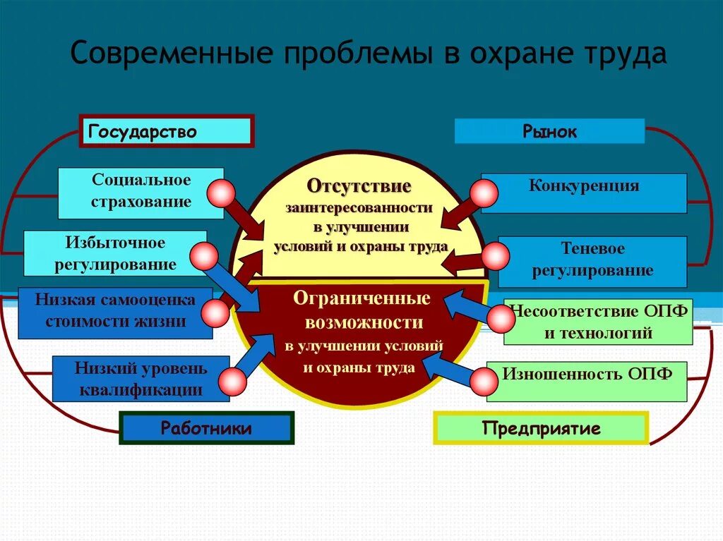 Проблема безопасности организации. Проблемы охраны труда. Основные проблемы охраны труда. Проблемные вопросы по охране труда на предприятии. Решение проблем по охране труда.