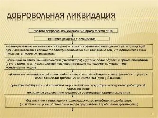 Ликвидация организации основание прекращения. Порядок добровольной ликвидации юридического лица схема. Ликвидация юридических лиц понятие схема. Этапы ликвидации предприятия схема. Стадии ликвидации юридического лица схема.