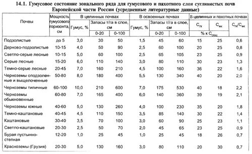 серо-коричневые почвы. показатели гумусового состояния почв таблица. почвы по содержанию гумуса таблица. типы чернозема по содержанию гумуса. мощность гумуса.