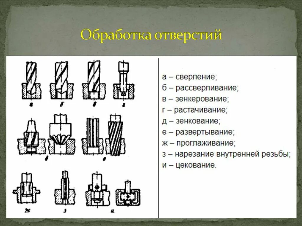 Сверление растачивание зенкерование развертывание зенкование. Обработка отверстий. Схемы обработки отверстий. Методы обработки отверстий. Обработка отверстий сверление