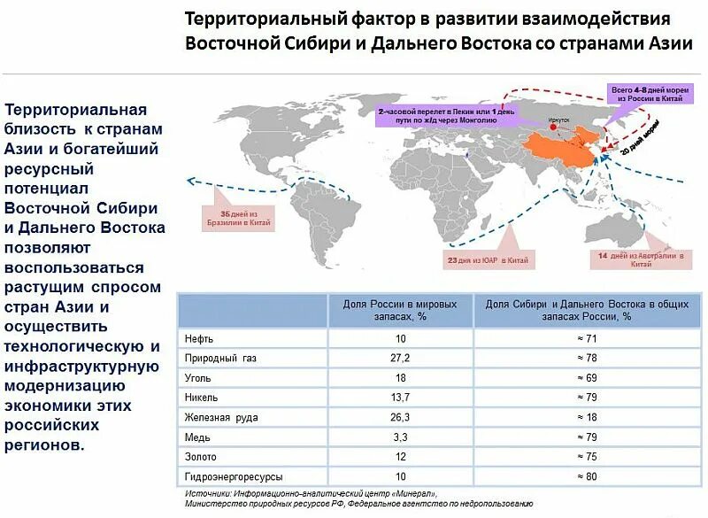 В восток входят страны. Факторы формирования дальнего Востока. Факторы развития Восточной Сибири. Факторы развития дальнего Востока. Регионы Сибири и дальнего Востока.