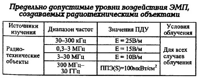 Предельно допустимый уровень воздействия. Предельно допустимые уровни электромагнитных полей. Степень воздействия электромагнитных влияний. Допустимые уровни ЭМП. Предельно допустимые уровни (ПДУ) при воздействии ЭМП формула.