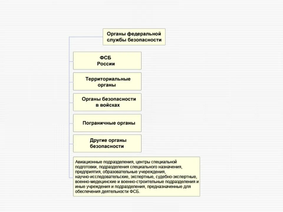 Служба безопасности состав. Структура органов Федеральной службы безопасности.