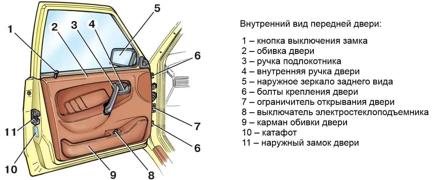 Схема двери автомобиля. Части двери машины. строение двери автомобиля. автомобильная дверь детали. название деталей двери авто.