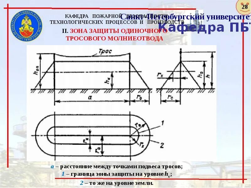 Одиночный молниеотвод. Схема зоны защиты одиночного стержневого молниеотвода. Зона защиты одиночного стержневого молниеотвода. Зона защиты тросового молниеотвода. Зона защиты двойного стержневого молниеотвода.